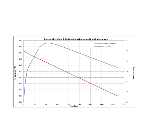 Pressure Regulator Inlet Conditions During an Orbital Manoeuvre